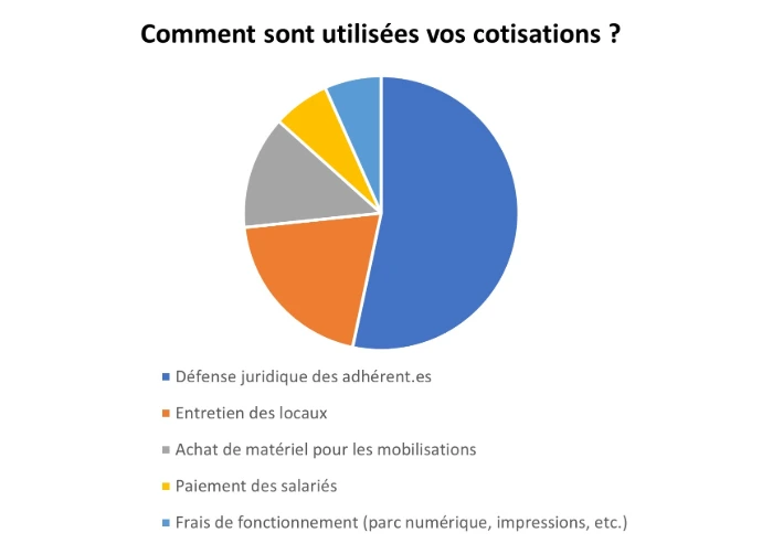 Graphique représentant l'usage des cotisations