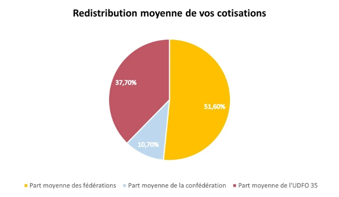 Graphique représentant la répartition moyenne des cotisations